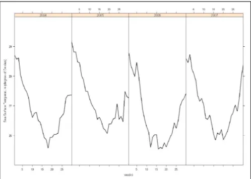 Gambar 2  Rata-rata komposit tujuh harian variabel  SST periode 2004 – 2007. 