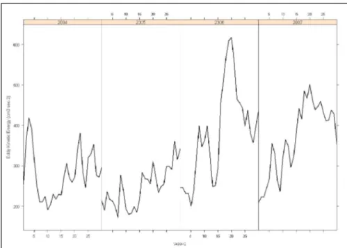 Gambar 4  Rata-rata komposit tujuh harian variabel  SSHA  periode 2004 – 2007. 