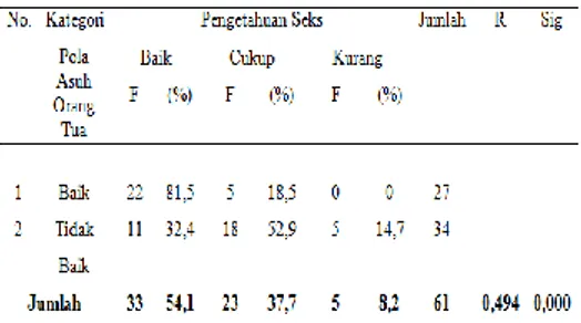 Tabel 4.10 Silaang Pola Aasuh  Orang Tua dengan Pengetahuan  Tentang Seks Bebas Pada Remaja di  SMA Muhammadiyah 5 Yogyakarta 