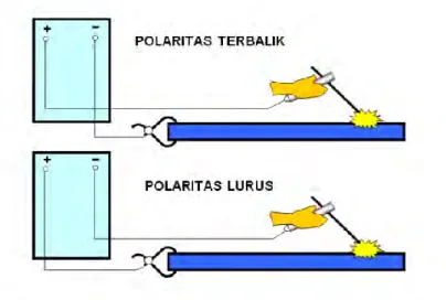 Gambar 2.3 Polaritas pada Las SMAW  2.2.2  Kawat Las (Elektroda) 