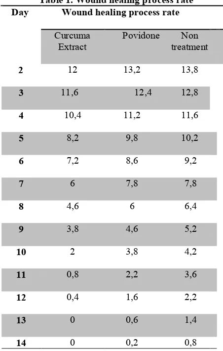Table 1. Wound healing process rate 