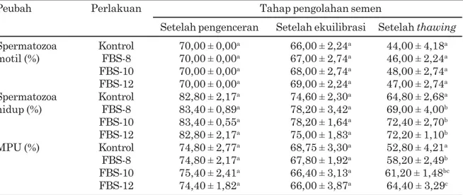 Tabel 2. Rataan persentase spermatozoa motil, spermatozoa hidup, dan MPU spermatozoa domba garut setelah pengenceran, ekuilibrasi, dan thawing