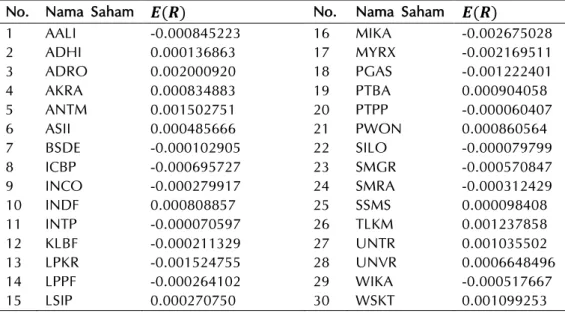 Tabel 1 Nilai  Expected Return  Masing-masing Saham. 