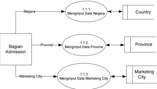 Gambar 3.6-Diagram Rinci Menginput Data Tempat 
