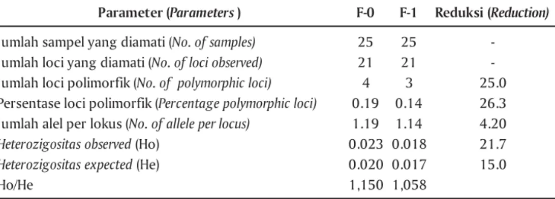 Tabel 2. Ringkasan variasi genetik seleksi abalon (H. squamata) hasil seleksi berdasarkan 21 lokus enzim yang terdeteksi