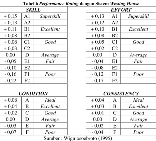 Tabel 6 Performance Rating dengan Sistem Westing House  SKILL     EFFORT + 0,15   A1 Superskill + 0,13 A1  Superskill + 0,13   A2   + 0,12 A2   + 0,11   B1 Excellent + 0,10 B1 Excellent + 0,08   B2   + 0,08 B2   + 0,06   C1 Good + 0,05 C1 Good + 0,03   C2 