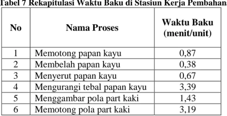 Tabel 7 Rekapitulasi Waktu Baku di Stasiun Kerja Pembahanan 