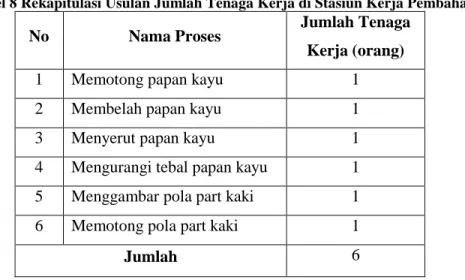 Tabel 8 Rekapitulasi Usulan Jumlah Tenaga Kerja di Stasiun Kerja Pembahanan