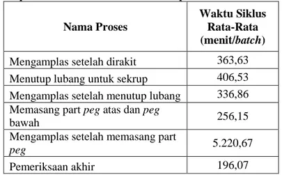 Tabel 4 Rekapitulasi Waktu Siklus Rata-Rata tiap Proses di Stasiun Kerja Revisi