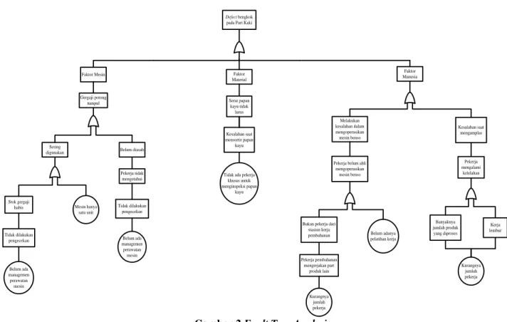 Gambar 2 Fault Tree Analysis