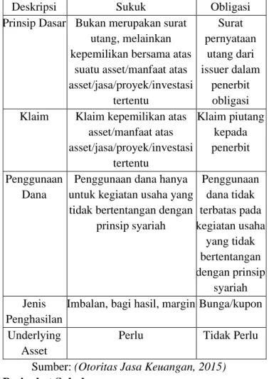 Tabel  1.  Perbedaan  Sukuk  dan  Obligasi  Konvensional 