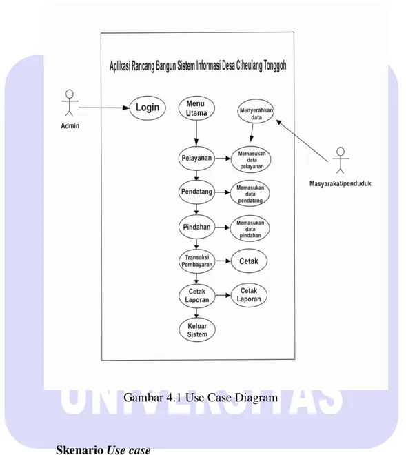 Gambar 4.1 Use Case Diagram 