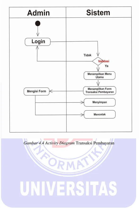 Gambar 4.4 Activity Diagram Transaksi Pembayaran 