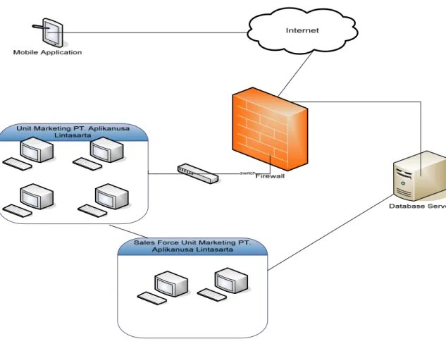 Gambar 4.8 System Communication Description Usulan pada Unit Marketing di PT. 