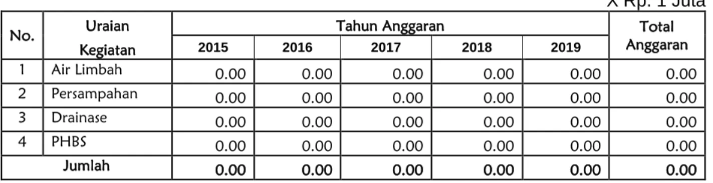 Tabel  4.7  berikut  ini  berisi  penjelasan  mengenai  potensi  pendanaan  masyarakat untuk pembangunan sanitasi dalam jangka waktu 5 (lima) tahun