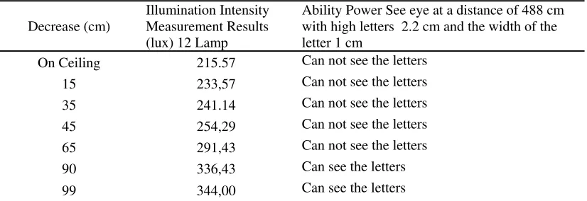 TABLE 1.  INTENSITY ILLUMINATION THE RESULT MEASUREMENT OF THE LAMP AFTER DECLINE 