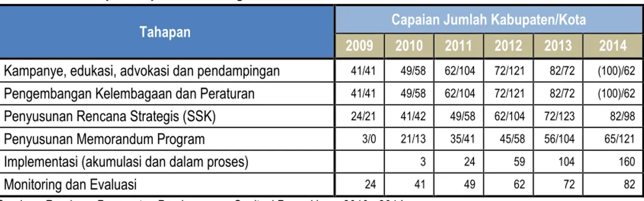 Tabel 2.2  Roadmap Percepatan Pembangunan Sanitasi Permukiman 2010 – 2014 