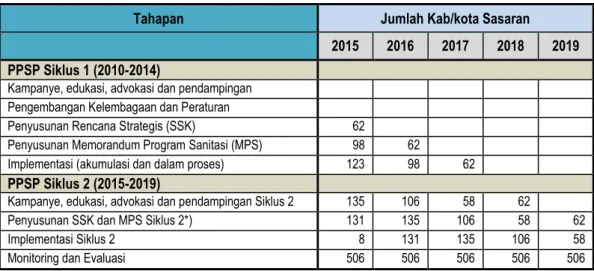 Tabel 4.1  Roadmap Program PPSP 2015-2019 