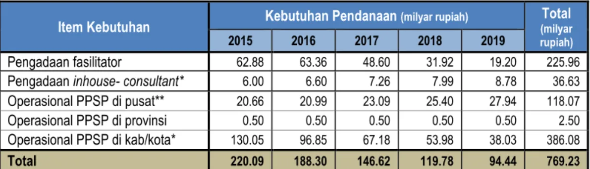 Tabel 4.4  Perkiraan  Kebutuhan  Pendanaan  untuk  fasilitasi  Penyusunan  Dokumen  Perencanaan  Program PPSP 2015-2019 