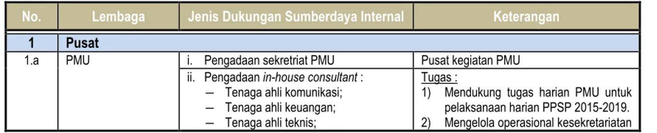 Tabel 5.1  Dukungan Sumberdaya Internal pada setiap Tingkatan Pemerintahan. 
