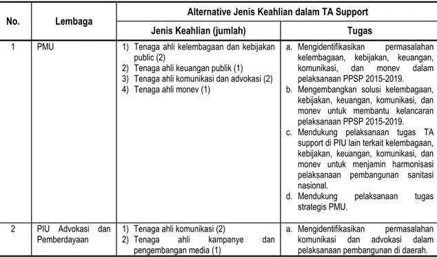 Tabel 5.2  Alternatif Keahlian TA Support. 