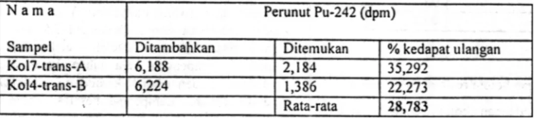 Tabel  2.  Persentase  kedapat  ulangan  Pu-242  ditambahkan  dalamurin  (kolom  7  mm  dan  metode  pengendapan langsung)