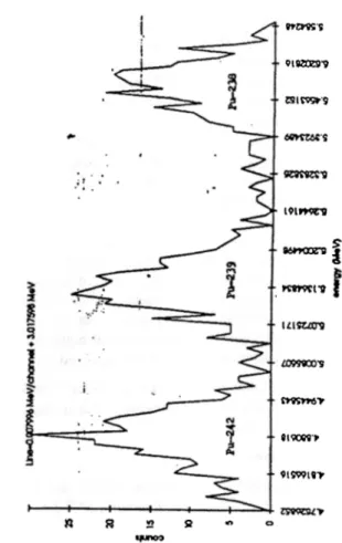 Gambar 3 :  Bentuk spektrum plutollium  standard hasil pencacahan dengan spektrometer alfa
