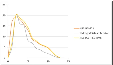 Gambar 10. Perbandingan grafik Hidrograf Satuan Sintetik Gama I dan HEC-HMS dengan Hidrograf Satuan Terukur