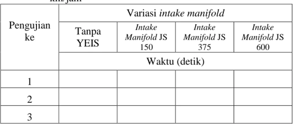 Tabel  4.  Format  data  variasi  intake  manifold,  akselerasi  0–80  km/jam 
