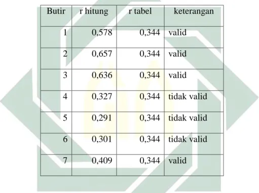 Tabel 4.2 Validitas variabel komunikasi organisasi (x1)  Butir  r hitung  r tabel  keterangan 