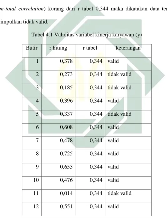 Tabel 4.1 Validitas variabel kinerja karyawan (y)  Butir  r hitung  r tabel  keterangan 