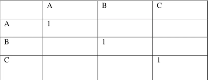 Tabel 2.3 Contoh matriks perbandingan berpasangan 