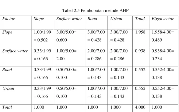 Tabel 2.5 Pembobotan metode AHP