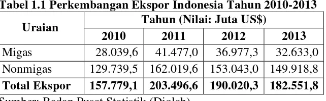 Tabel 1.1 merupakan perkembangan ekspor Indonesia tahun 2010-2013, 