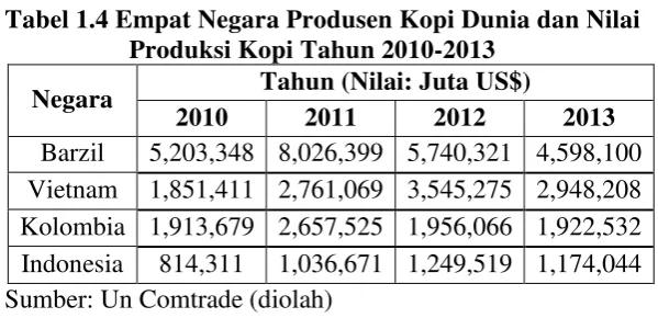 Tabel 1.4 Empat Negara Produsen Kopi Dunia dan Nilai  