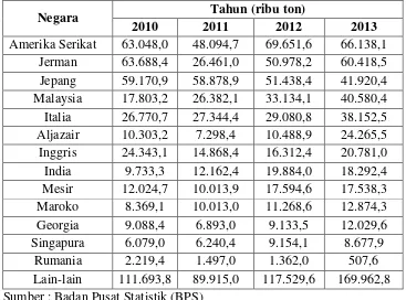 Tabel 1.5 Permintaan Impor Kopi ke Berbagai Negara dari Indonesia Tahun 2010-2013 
