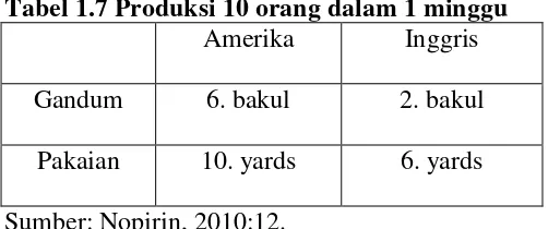 Tabel 1.7 Produksi 10 orang dalam 1 minggu 