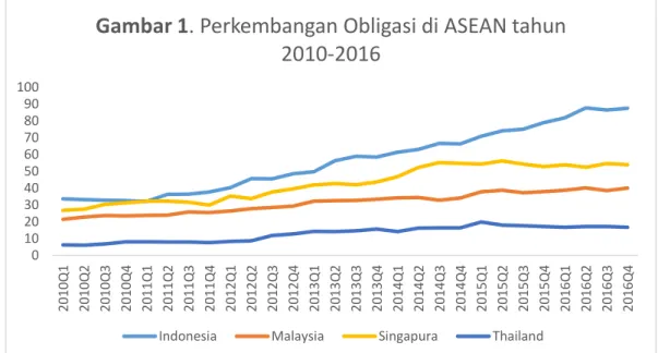 Gambar 1. Perkembangan Obligasi di ASEAN tahun  2010-2016