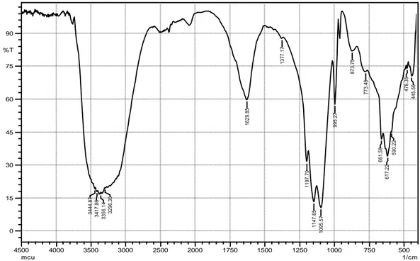 Gambar 4. Spektrum FT-IR membran yang setelah di dop dengan Cu 2+ 
