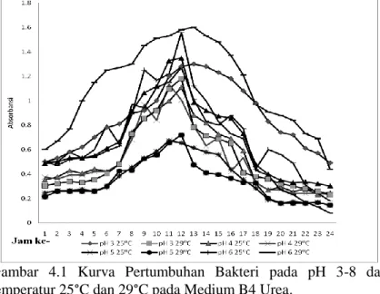 Gambar  4.1  Kurva  Pertumbuhan  Bakteri  pada  pH  3-8  dan  temperatur 25°C dan 29°C pada Medium B4 Urea