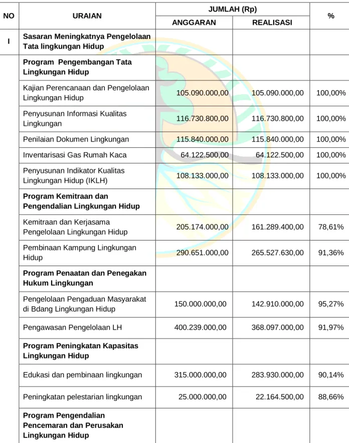 Tabel 3.4 Realisasi Anggaran 