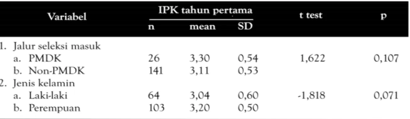 Tabel 2. Pencapaian IPK tahun pertama pada kelompok PMDK dan non-PMDK serta menurut jenis kelamin