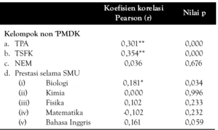 Tabel 5. Model akhir saling keterkaitan antara TPA dan TSFK dengan IPK tahun pertama