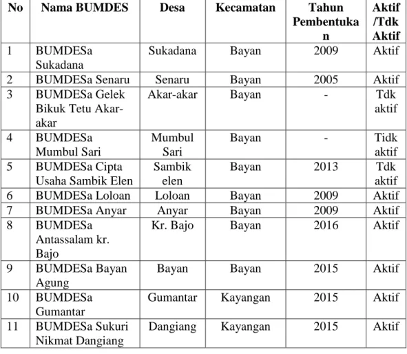Tabel 3.1 Daftar BUMDES di Lombok Utara  No  Nama BUMDES  Desa  Kecamatan  Tahun 