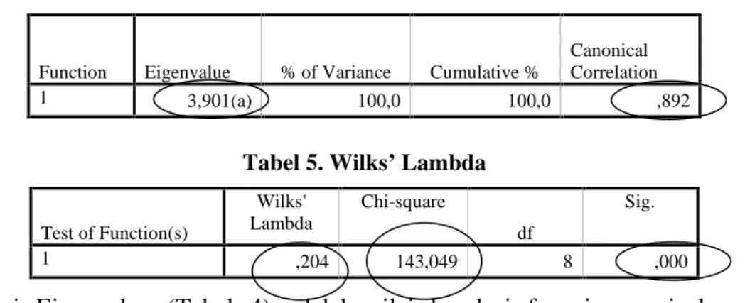 Tabel 4. Nilai Eigenvalue
