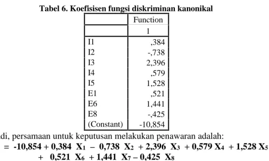 Tabel 6. Koefisisen fungsi diskriminan kanonikal Function 1 I1 ,384 I2 -,738 I3 2,396 I4 ,579 I5 1,528 E1 ,521 E6 1,441 E8 -,425 (Constant) -10,854