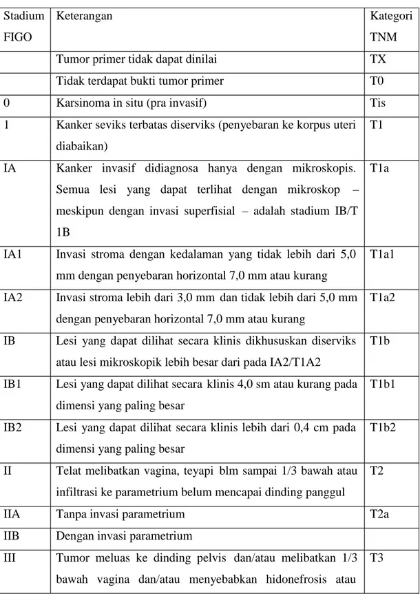 Tabel 2.1. Kanker Serviks Uteri (1994).