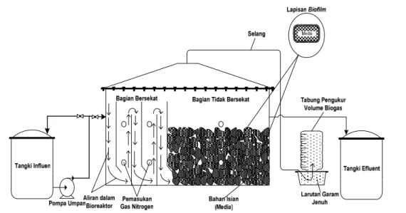 Gambar 1. Set-up alat bioreaktor hibrid anaerob 2.3 Start-up Bioreaktor