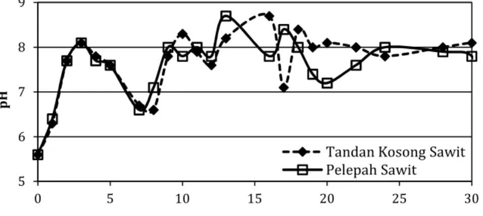 Gambar 2. Profil pH selama start-up bioreaktor hibrid anaerob pada laju pembebanan organik 10 kg COD/m 3 hari
