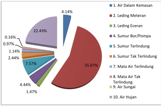 Grafik  2.1  Persentase  Rumah  Tangga  Menurut  Sumber  Air  Minum  di  Kabupaten Klungkung (sumber : Profil Kabupaten Klungkung 2009)   